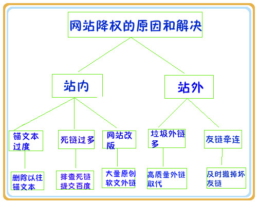 济南网站建设-网站建设被降权和被K的具体原因及解决方法