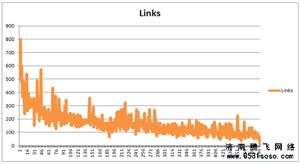 网站转载次数和外链曲线图