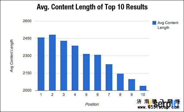 谷歌前十位网站文章字数柱状图