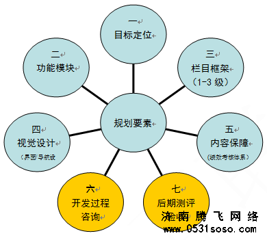 为什么要在网站建设过程中考虑SEO因素