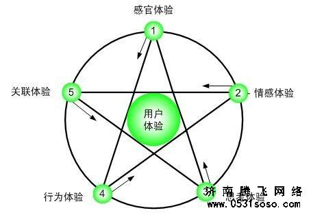 提高用户兴趣度、尝试引导用户浏览，抓住用户思维