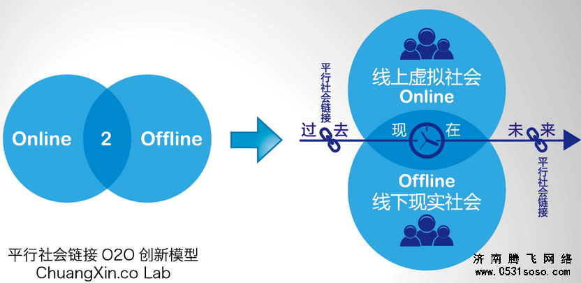 将O2O模式运用到济南网站建设中