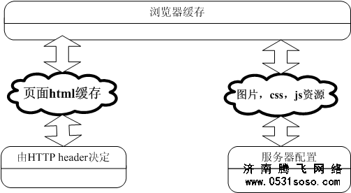 通过对用户端的缓存调整，增加网站的用户体验度