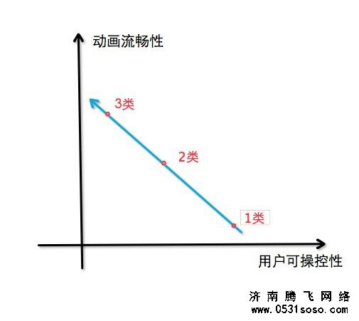 腾出时间，快