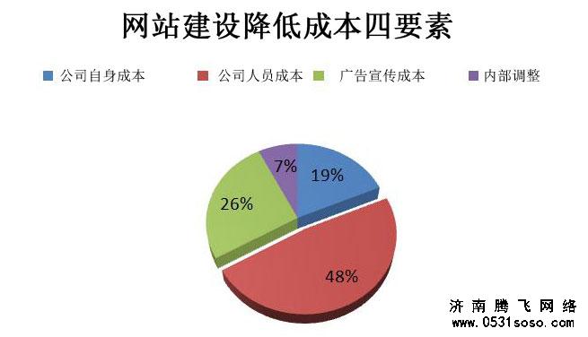 网站是否存在永久的这么一个概念，是否每年都要交钱呢？