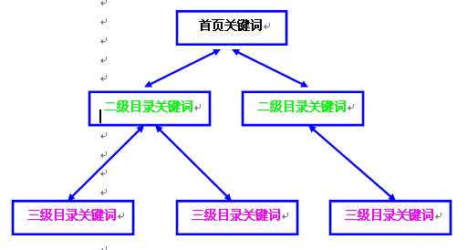 首页关键词优化过度