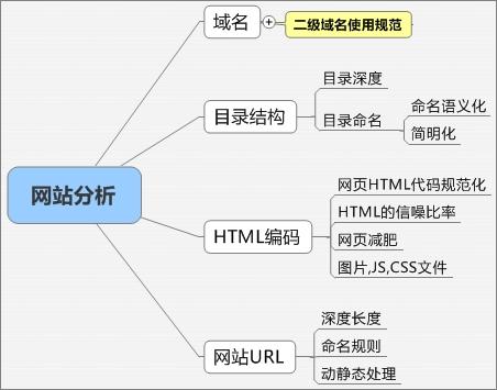 营销型网站建设